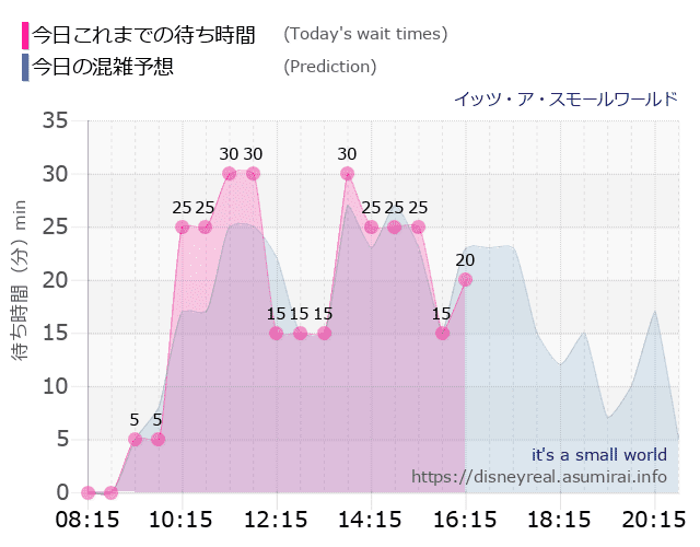 スモールワールドの今日これまでの待ち時間と本日の混雑予想のグラフ