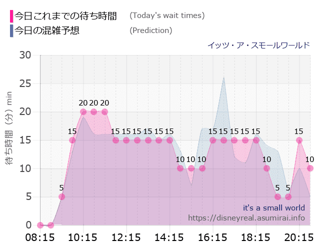 スモールワールドの今日これまでの待ち時間と本日の混雑予想のグラフ