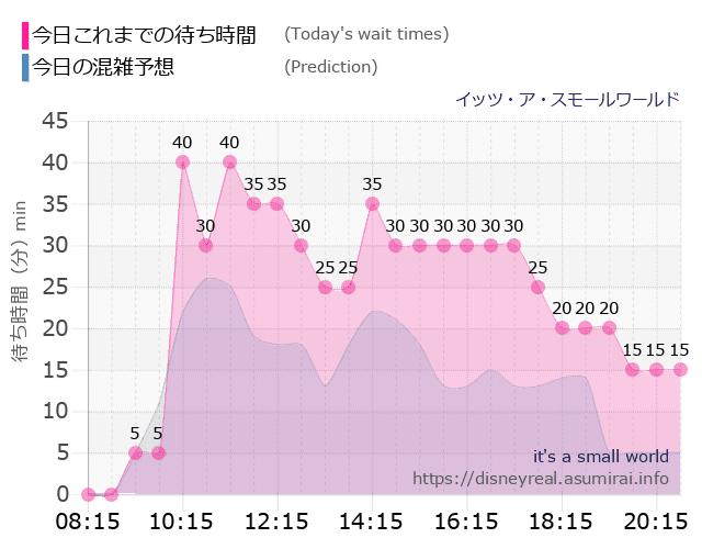 スモールワールドの今日これまでの待ち時間と本日の混雑予想のグラフ