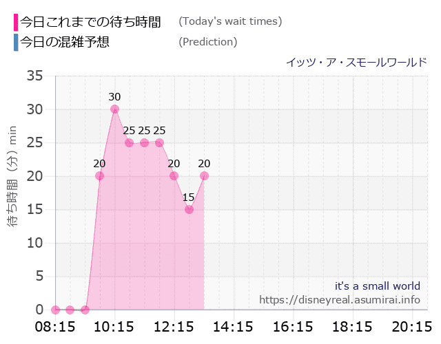 スモールワールドの今日これまでの待ち時間と本日の混雑予想のグラフ