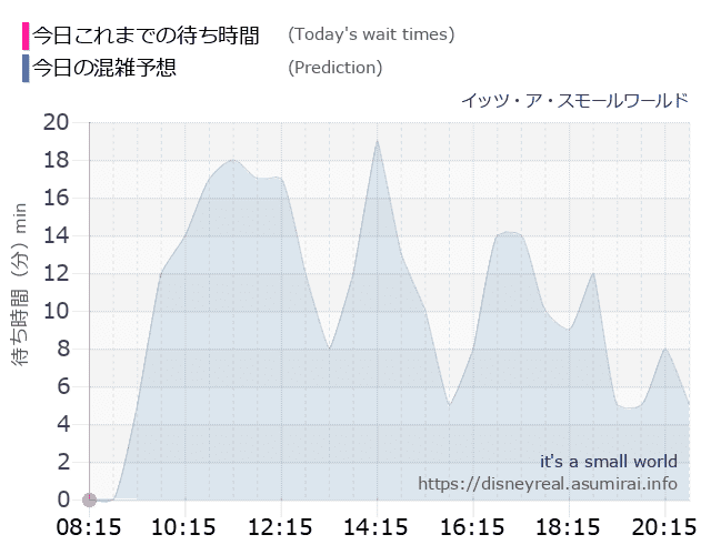 スモールワールドの今日これまでの待ち時間と本日の混雑予想のグラフ