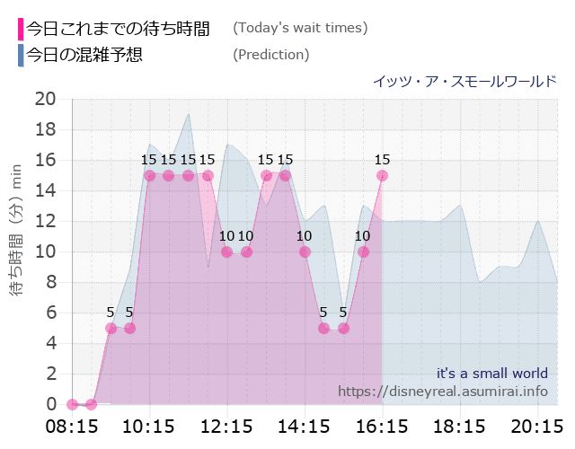 スモールワールドの今日これまでの待ち時間と本日の混雑予想のグラフ