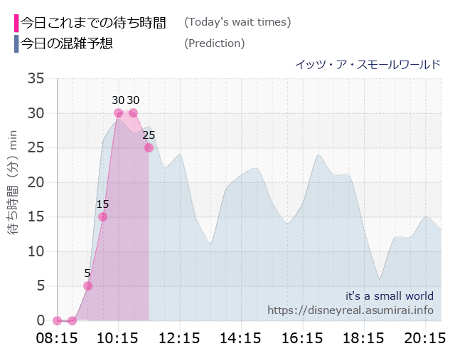 スモールワールドの今日これまでの待ち時間と本日の混雑予想のグラフ