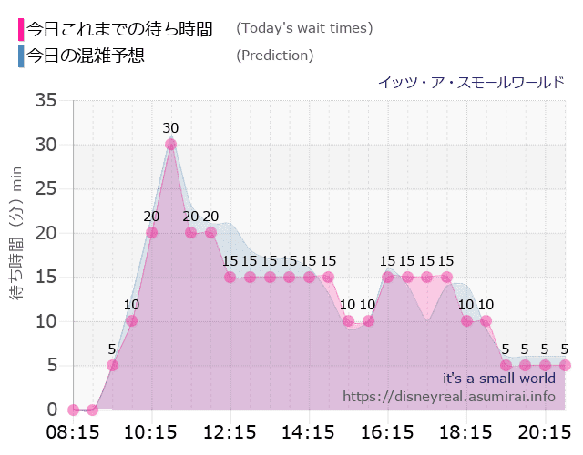 スモールワールドの今日これまでの待ち時間と本日の混雑予想のグラフ