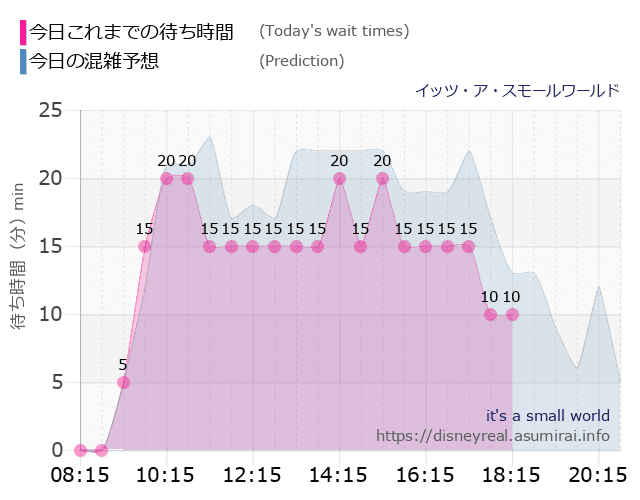 アトラクション 毎日更新 ディズニーランド イッツ ア スモールワールド の混雑状況 ディズニーリアル