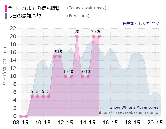 白雪姫と七人のこびとの今日これまでの待ち時間と本日の混雑予想のグラフ