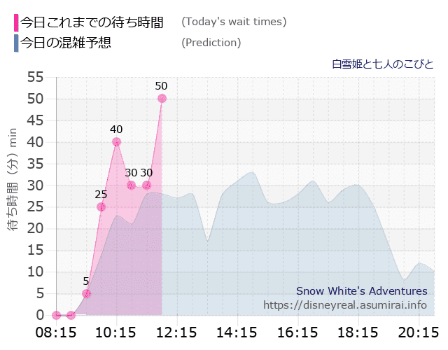 白雪姫と七人のこびとの今日これまでの待ち時間と本日の混雑予想のグラフ