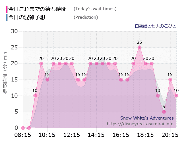 白雪姫と七人のこびとの今日これまでの待ち時間と本日の混雑予想のグラフ