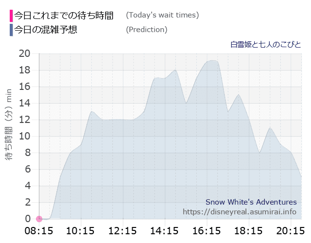 白雪姫と七人のこびとの今日これまでの待ち時間と本日の混雑予想のグラフ