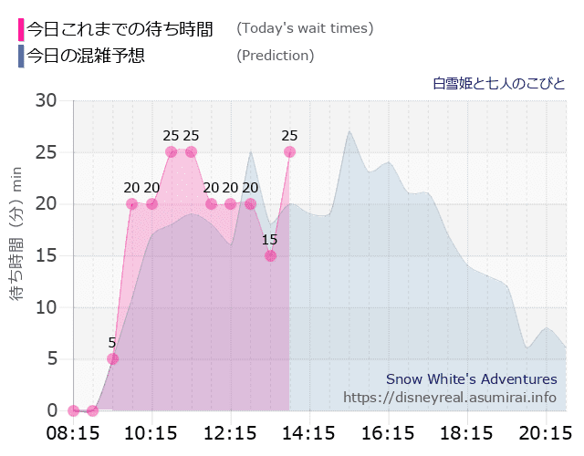 白雪姫と七人のこびとの今日これまでの待ち時間と本日の混雑予想のグラフ