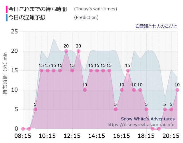白雪姫と七人のこびとの今日これまでの待ち時間と本日の混雑予想のグラフ