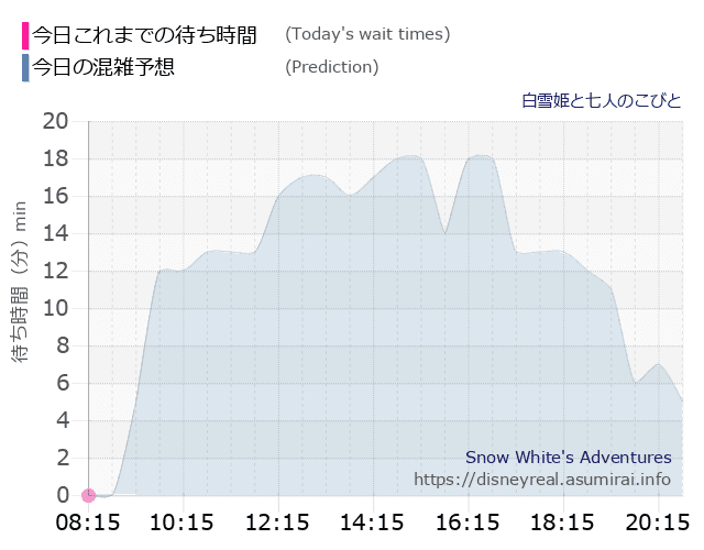 白雪姫と七人のこびとの今日これまでの待ち時間と本日の混雑予想のグラフ