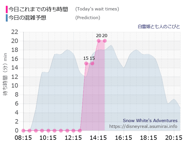 白雪姫と七人のこびとの今日これまでの待ち時間と本日の混雑予想のグラフ