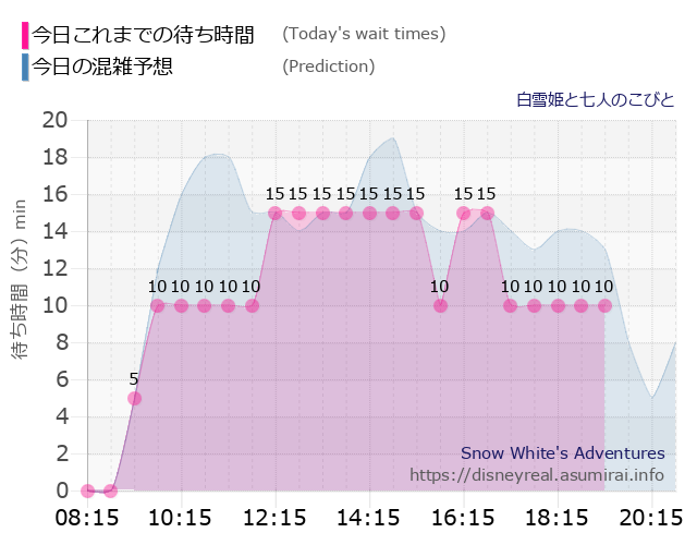 白雪姫と七人のこびとの今日これまでの待ち時間と本日の混雑予想のグラフ