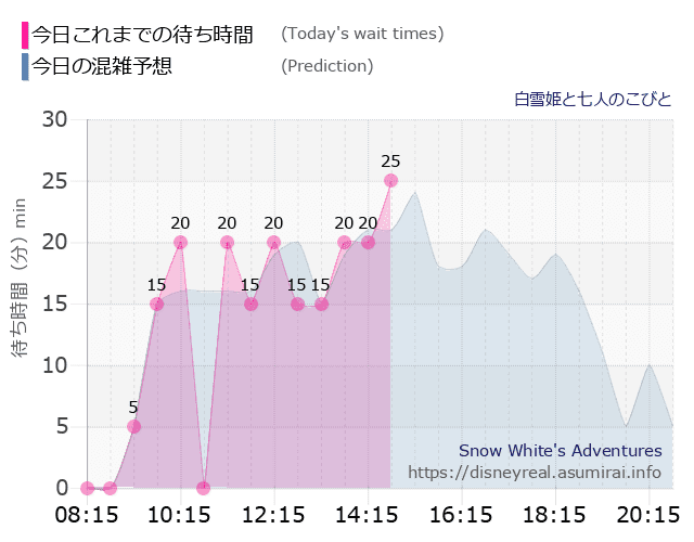 白雪姫と七人のこびとの今日これまでの待ち時間と本日の混雑予想のグラフ