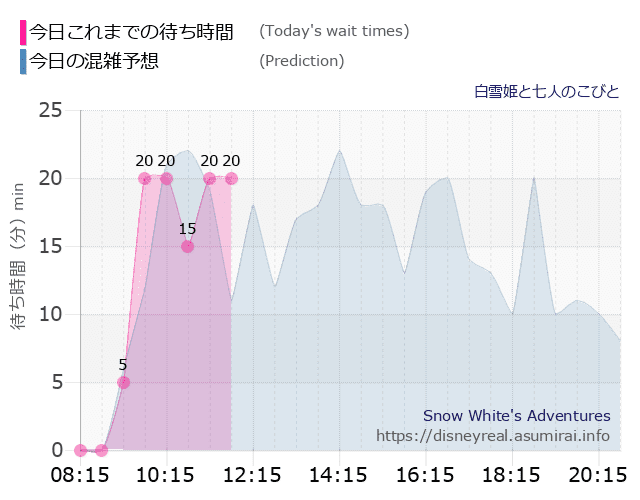 白雪姫と七人のこびとの今日これまでの待ち時間と本日の混雑予想のグラフ