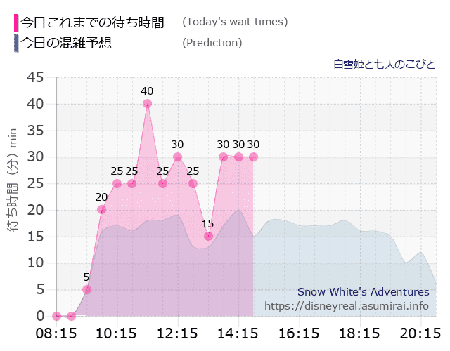 白雪姫と七人のこびとの今日これまでの待ち時間と本日の混雑予想のグラフ