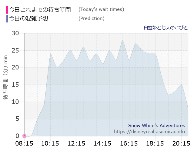 白雪姫と七人のこびとの今日これまでの待ち時間と本日の混雑予想のグラフ
