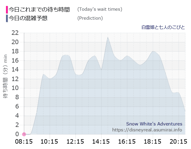 白雪姫と七人のこびとの今日これまでの待ち時間と本日の混雑予想のグラフ