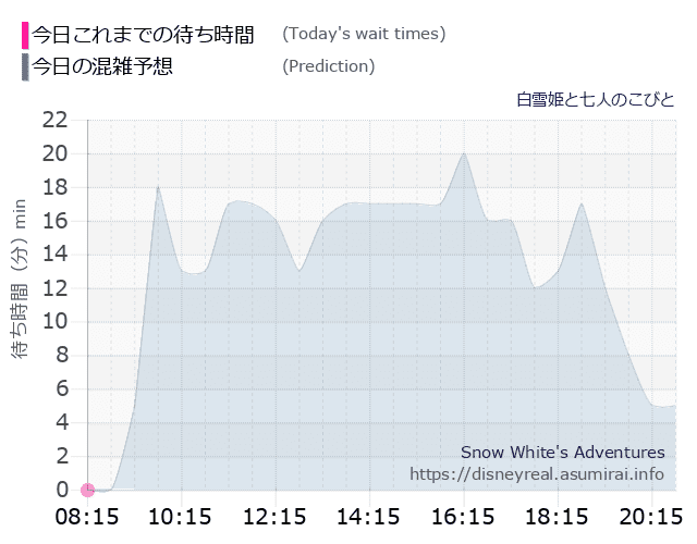白雪姫と七人のこびとの今日これまでの待ち時間と本日の混雑予想のグラフ