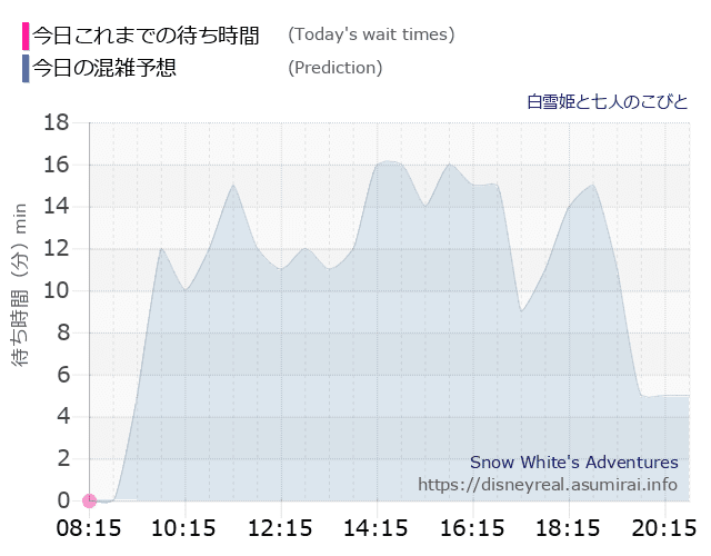 白雪姫と七人のこびとの今日これまでの待ち時間と本日の混雑予想のグラフ