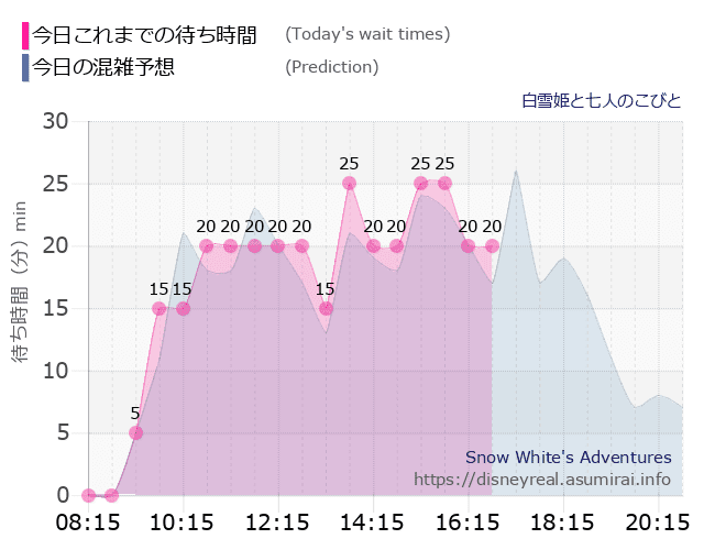 白雪姫と七人のこびとの今日これまでの待ち時間と本日の混雑予想のグラフ