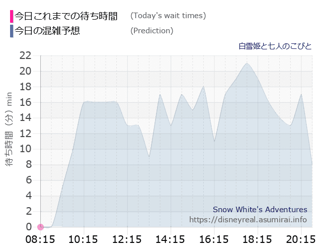 白雪姫と七人のこびとの今日これまでの待ち時間と本日の混雑予想のグラフ
