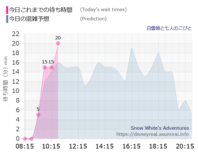 白雪姫と七人のこびとの今日これまでの待ち時間と本日の混雑予想のグラフ