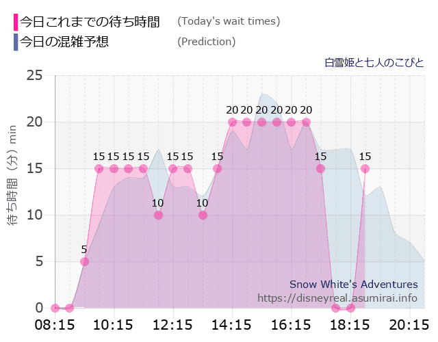 白雪姫と七人のこびとの今日これまでの待ち時間と本日の混雑予想のグラフ
