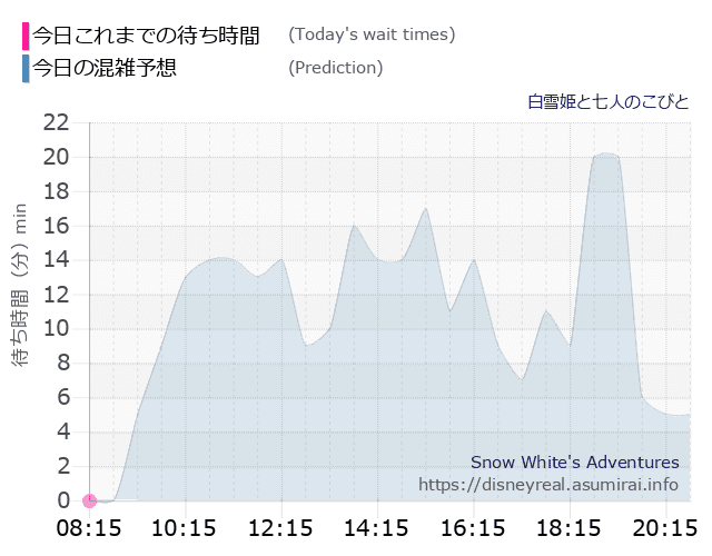 白雪姫と七人のこびとの今日これまでの待ち時間と本日の混雑予想のグラフ