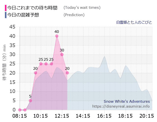 白雪姫と七人のこびとの今日これまでの待ち時間と本日の混雑予想のグラフ
