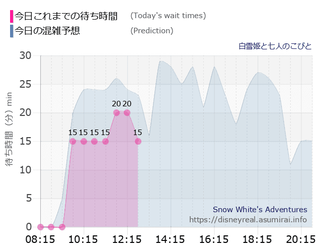 白雪姫と七人のこびとの今日これまでの待ち時間と本日の混雑予想のグラフ