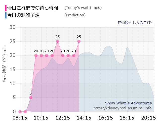 白雪姫と七人のこびとの今日これまでの待ち時間と本日の混雑予想のグラフ