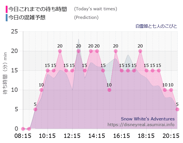 白雪姫と七人のこびとの今日これまでの待ち時間と本日の混雑予想のグラフ