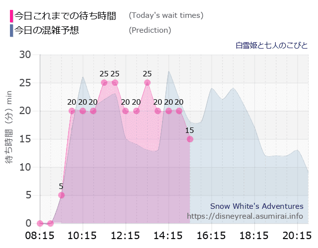 白雪姫と七人のこびとの今日これまでの待ち時間と本日の混雑予想のグラフ