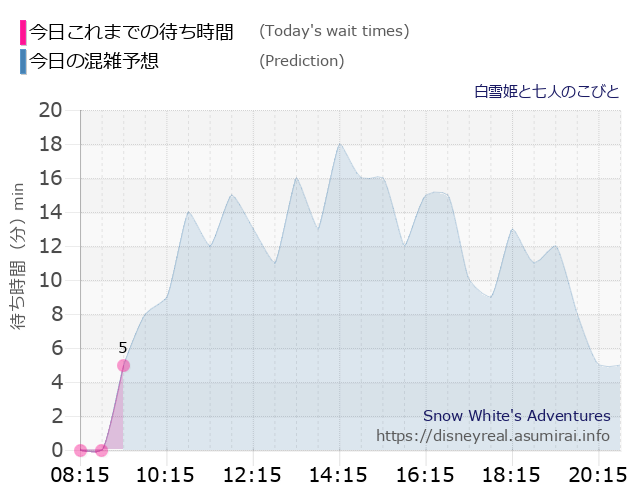 白雪姫と七人のこびとの今日これまでの待ち時間と本日の混雑予想のグラフ