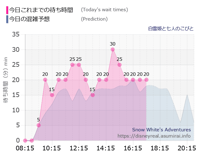 白雪姫と七人のこびとの今日これまでの待ち時間と本日の混雑予想のグラフ