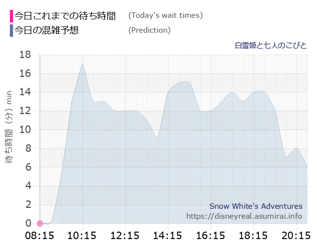 白雪姫と七人のこびとの今日これまでの待ち時間と本日の混雑予想のグラフ