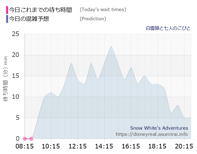 白雪姫と七人のこびとの今日これまでの待ち時間と本日の混雑予想のグラフ