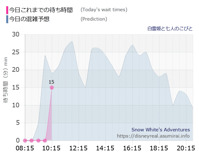 白雪姫と七人のこびとの今日これまでの待ち時間と本日の混雑予想のグラフ