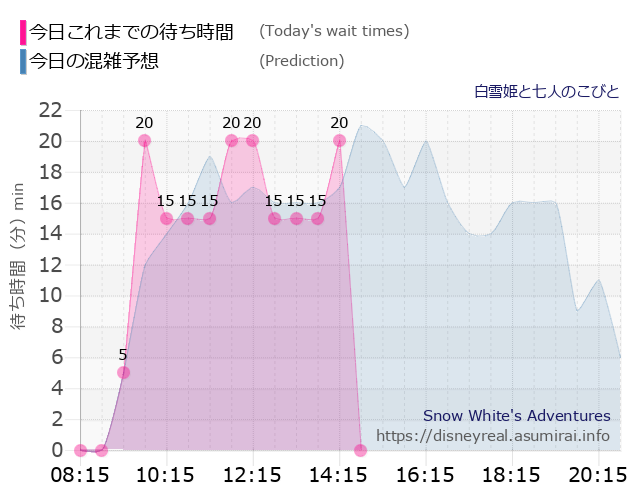 白雪姫と七人のこびとの今日これまでの待ち時間と本日の混雑予想のグラフ
