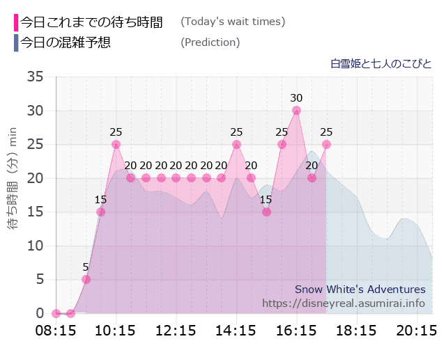 白雪姫と七人のこびとの今日これまでの待ち時間と本日の混雑予想のグラフ