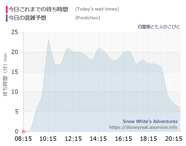 白雪姫と七人のこびとの今日これまでの待ち時間と本日の混雑予想のグラフ