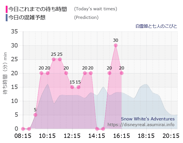 白雪姫と七人のこびとの今日これまでの待ち時間と本日の混雑予想のグラフ