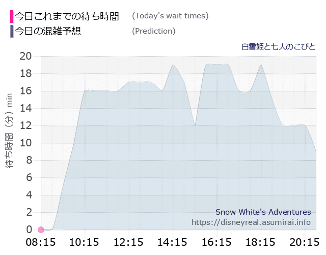 白雪姫と七人のこびとの今日これまでの待ち時間と本日の混雑予想のグラフ
