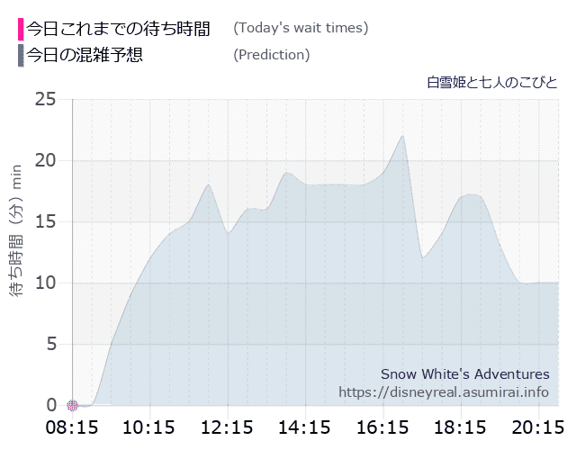 白雪姫と七人のこびとの今日これまでの待ち時間と本日の混雑予想のグラフ