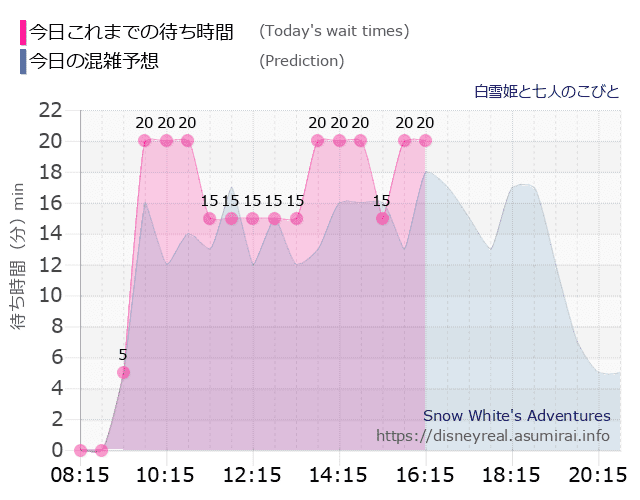 白雪姫と七人のこびとの今日これまでの待ち時間と本日の混雑予想のグラフ