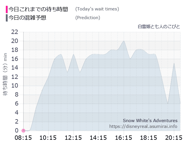 白雪姫と七人のこびとの今日これまでの待ち時間と本日の混雑予想のグラフ