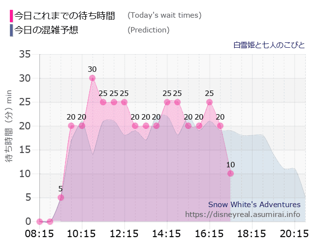 白雪姫と七人のこびとの今日これまでの待ち時間と本日の混雑予想のグラフ