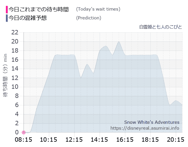 白雪姫と七人のこびとの今日これまでの待ち時間と本日の混雑予想のグラフ